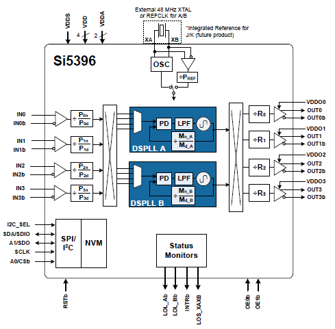 Blockdiagramm - Skyworks Solutions Inc. Si5397/96 Jitter-Dämpfer